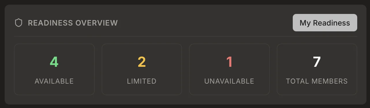 ARES readiness dashboard showing member availability and certification coverage