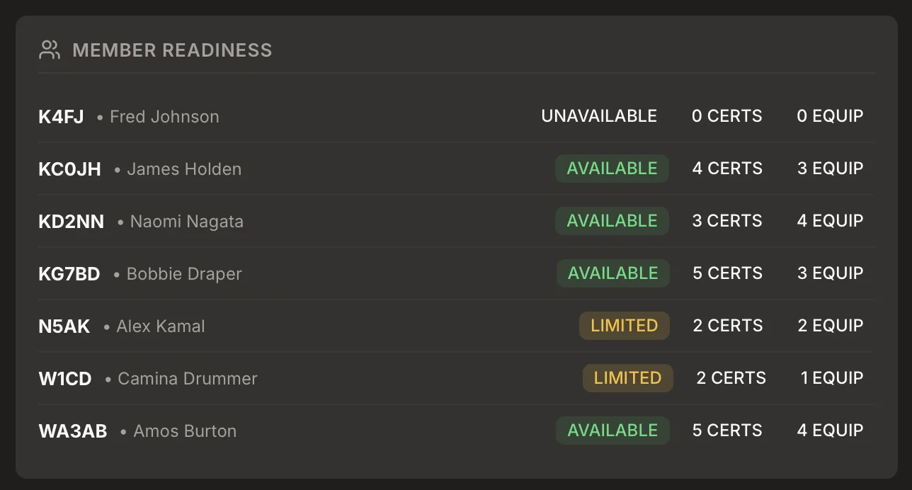 ARES member readiness status showing availability levels