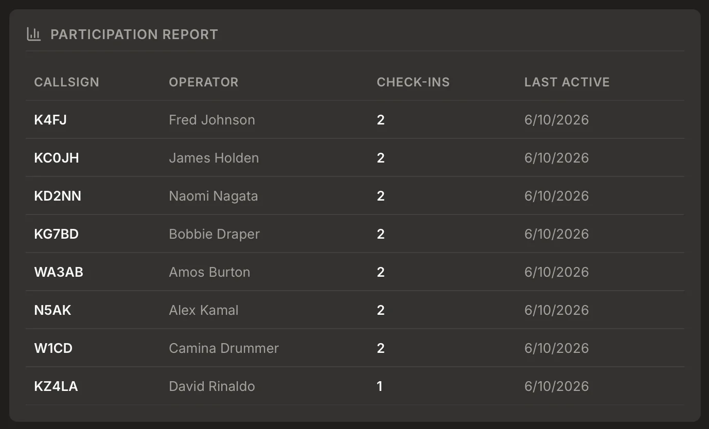 Net participation reports showing check-in statistics
